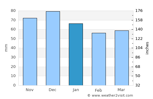 Warstein average rain in January