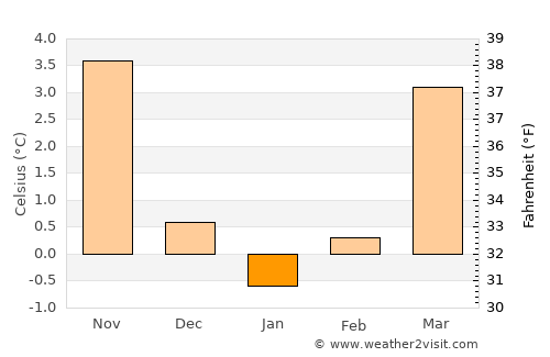 Warstein average temperature in January