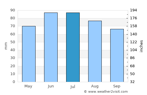 Warstein average rain in July