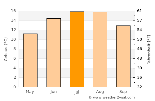 Warstein average temperature in July