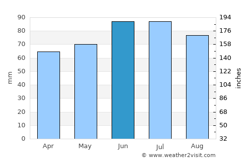 Warstein average rain in June