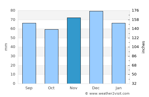 Warstein average rain in November