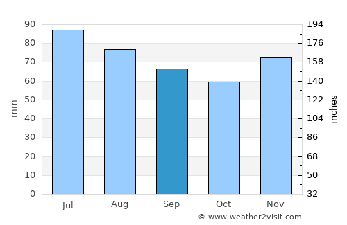 Warstein average rain in September