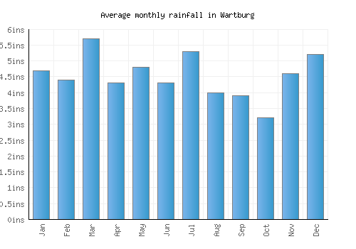 Wartburg monthly rainfall chart (inches)