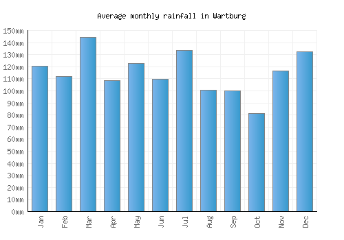 Wartburg monthly rainfall chart (mm)