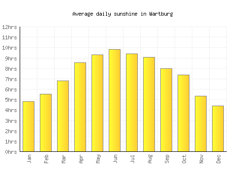 Wartburg average daily sunshine chart