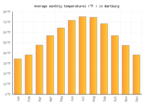 Wartburg average temperature chart (Fahrenheit)