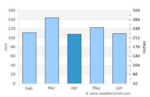 Wartburg average rain in April
