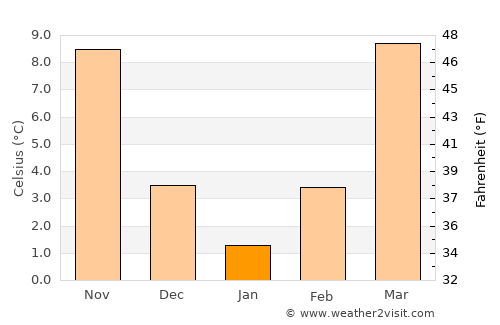 Wartburg average temperature in January