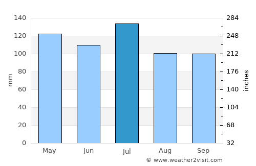 Wartburg average rain in July