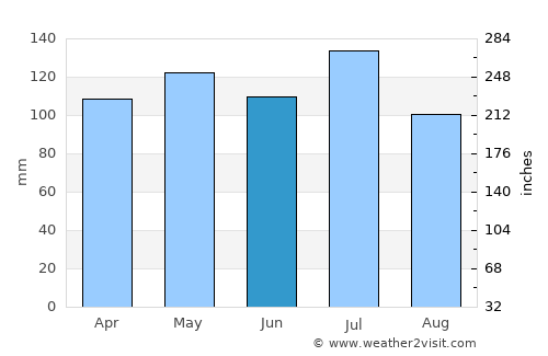 Wartburg average rain in June