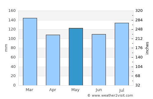 Wartburg average rain in May