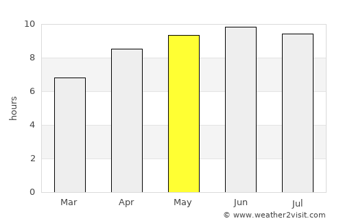 Wartburg average rain in May