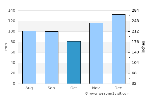 Wartburg average rain in October
