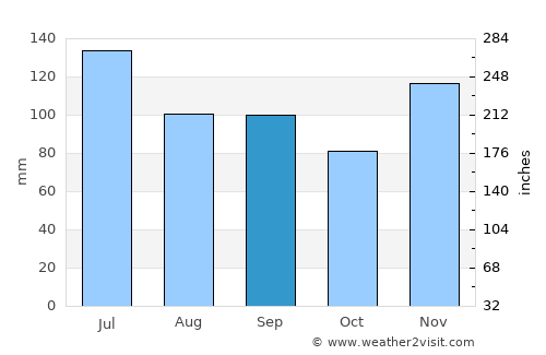 Wartburg average rain in September