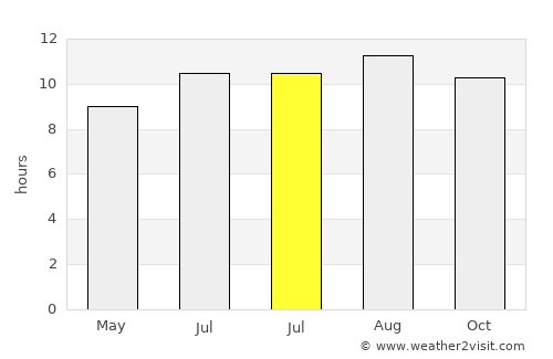 Waru Lor average rain in July