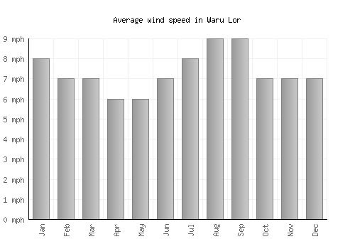 Waru Lor average winspeed by month (mph)