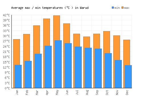 Warud average minimum / maximum temperatures (Celsius)