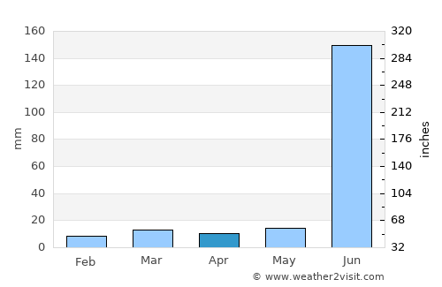 Warud average rain in April