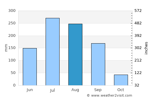 Warud average rain in August