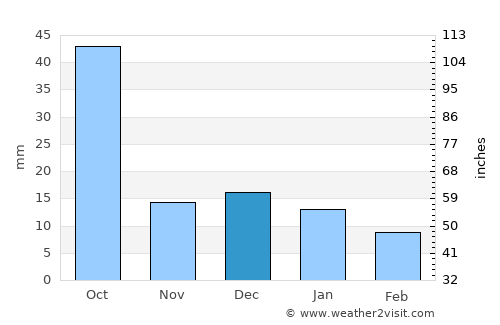 Warud average rain in December