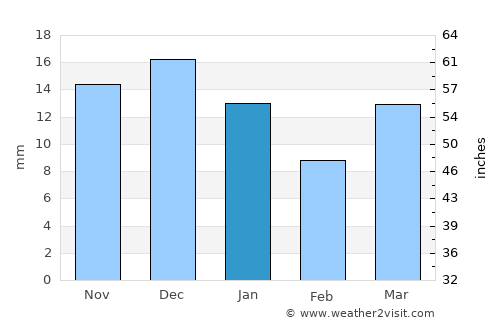 Warud average rain in January