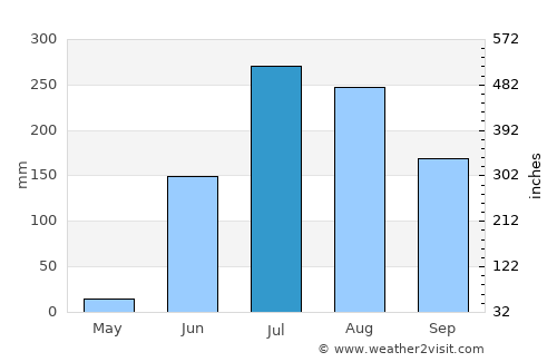 Warud average rain in July