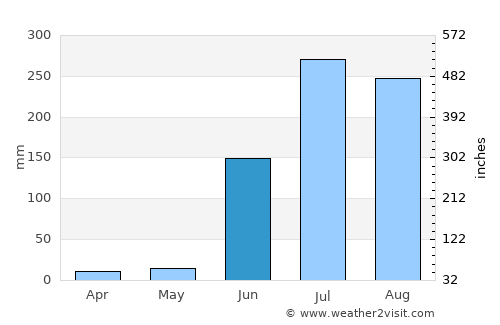 Warud average rain in June
