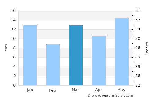 Warud average rain in March