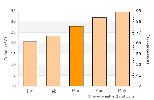 Warud average temperature in March