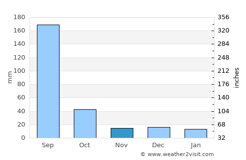 Warud average rain in November