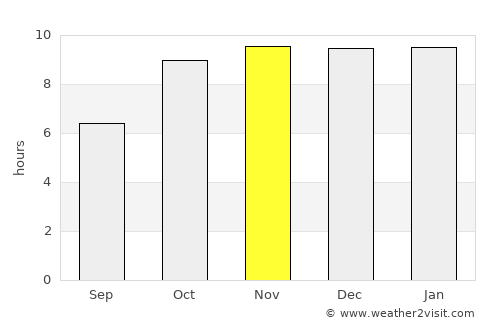 Warud average rain in November