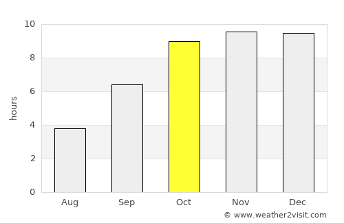 Warud average rain in October