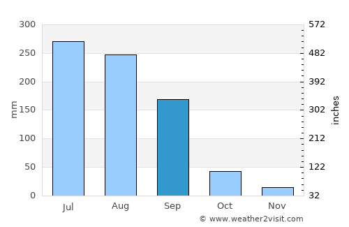 Warud average rain in September