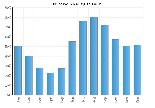 Warud relative humidity averages