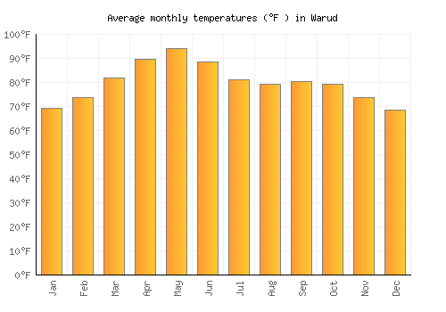 Warud average temperature chart (Fahrenheit)