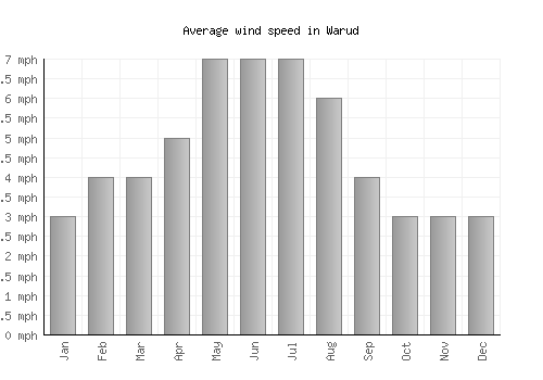 Warud average winspeed by month (mph)