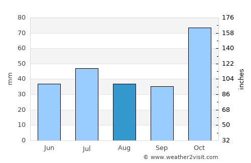 Warwick average rain in August
