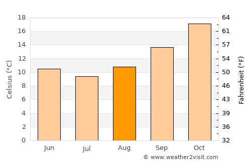 Warwick average temperature in August