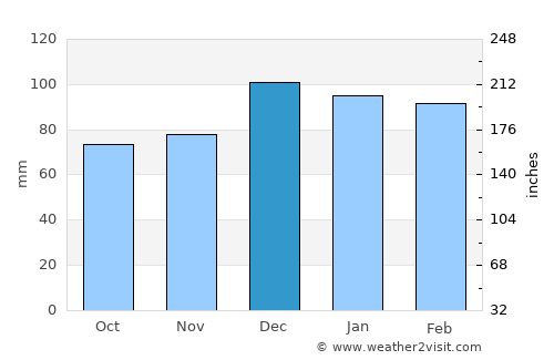 Warwick average rain in December