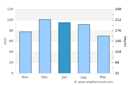 Warwick average rain in January