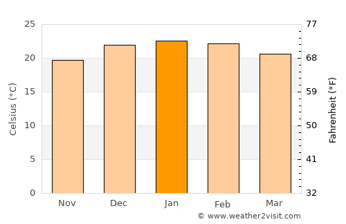 Warwick average temperature in January