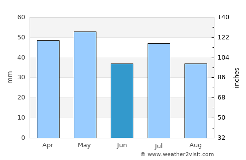Warwick average rain in June