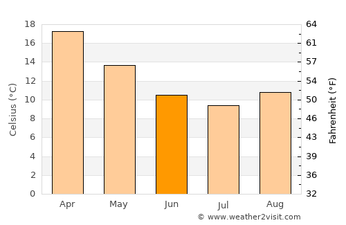 Warwick average temperature in June