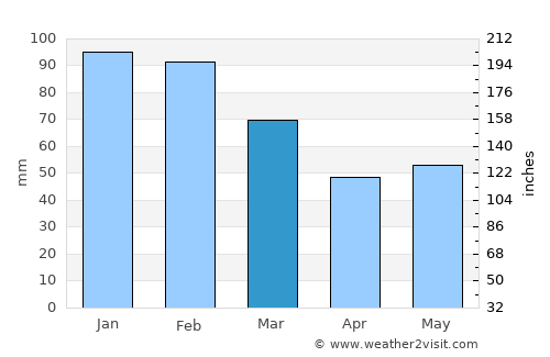 Warwick average rain in March