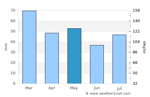 Warwick average rain in May