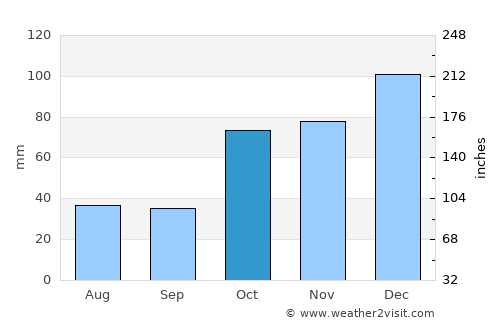 Warwick average rain in October