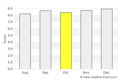 Warwick average rain in October