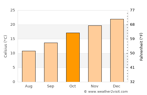 Warwick average temperature in October