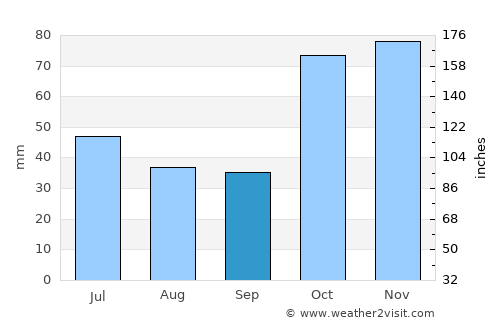 Warwick average rain in September